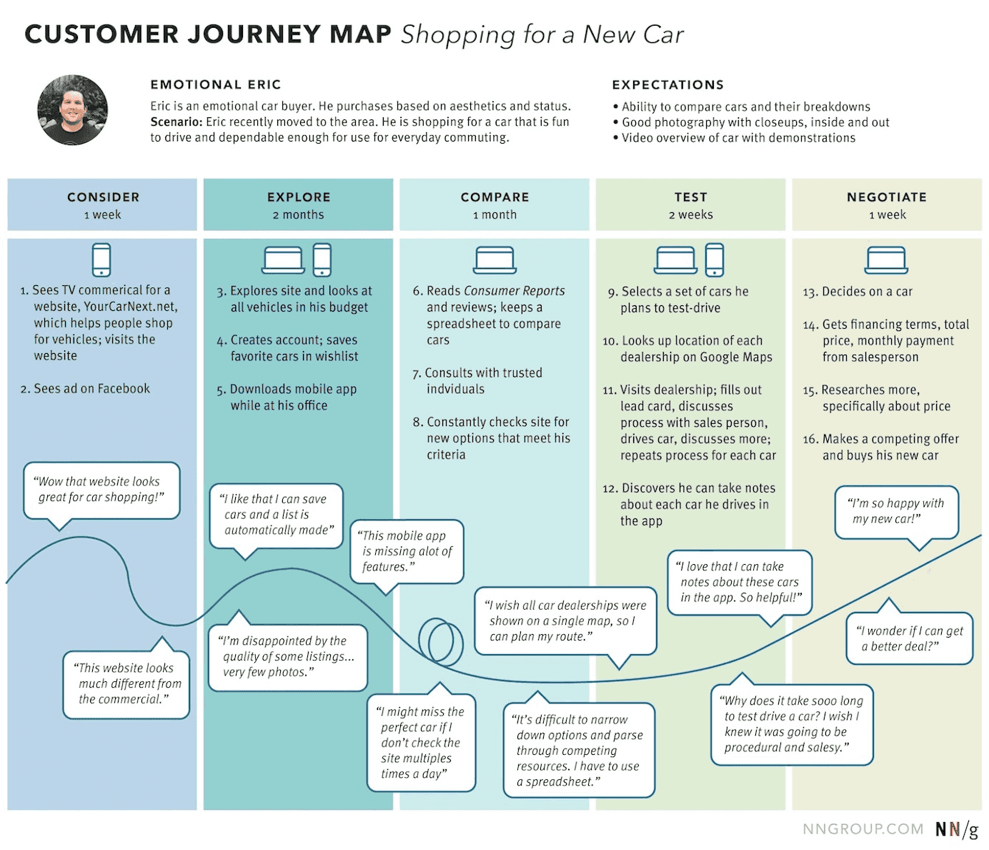 Customer Journey Map